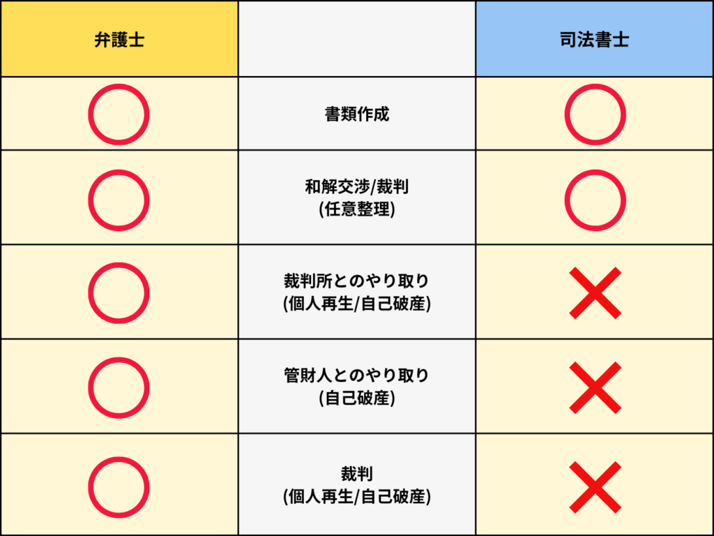 債務整理における弁護士と司法書士の業務の違い