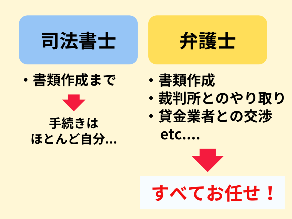 個人再生・自己破産を司法書士と弁護士の依頼したときの違い