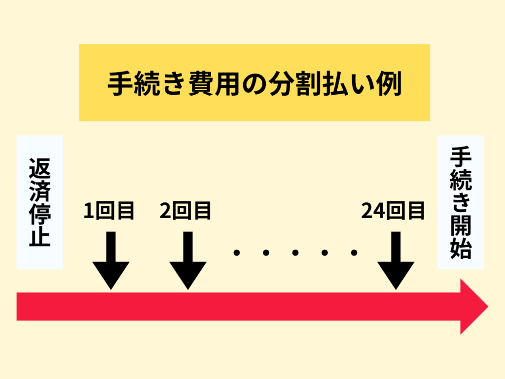 債務整理の手続き料金の分割払い例