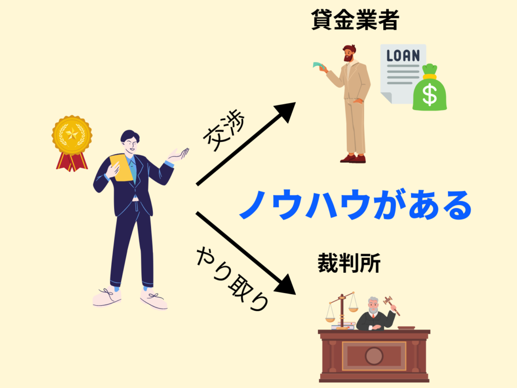 実績ある専門家による貸金業者への交渉と裁判所とのやり取り